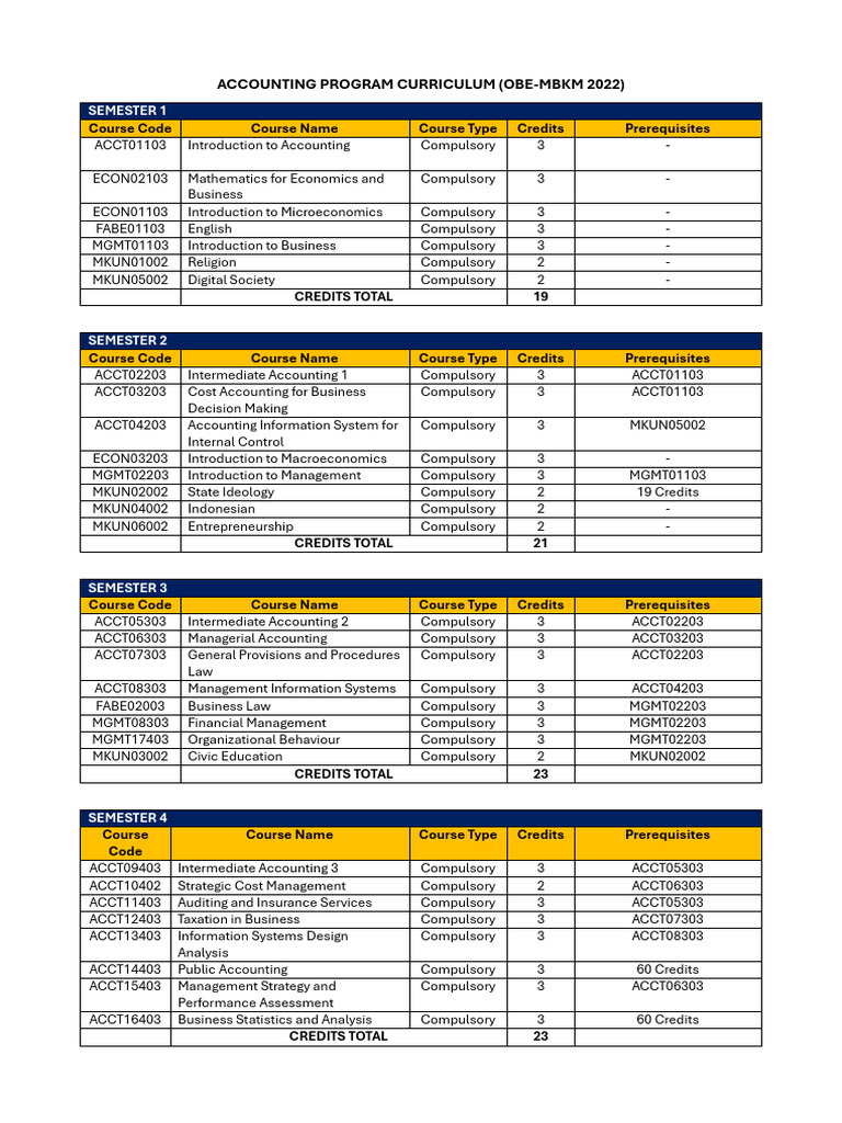 Accounting Curriculum Overview 2022 | PDF | Accounting | Audit