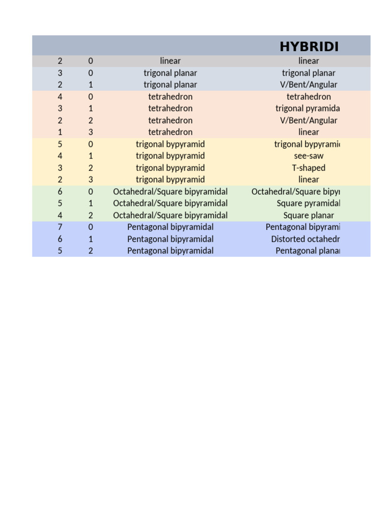 Hybridisation | PDF