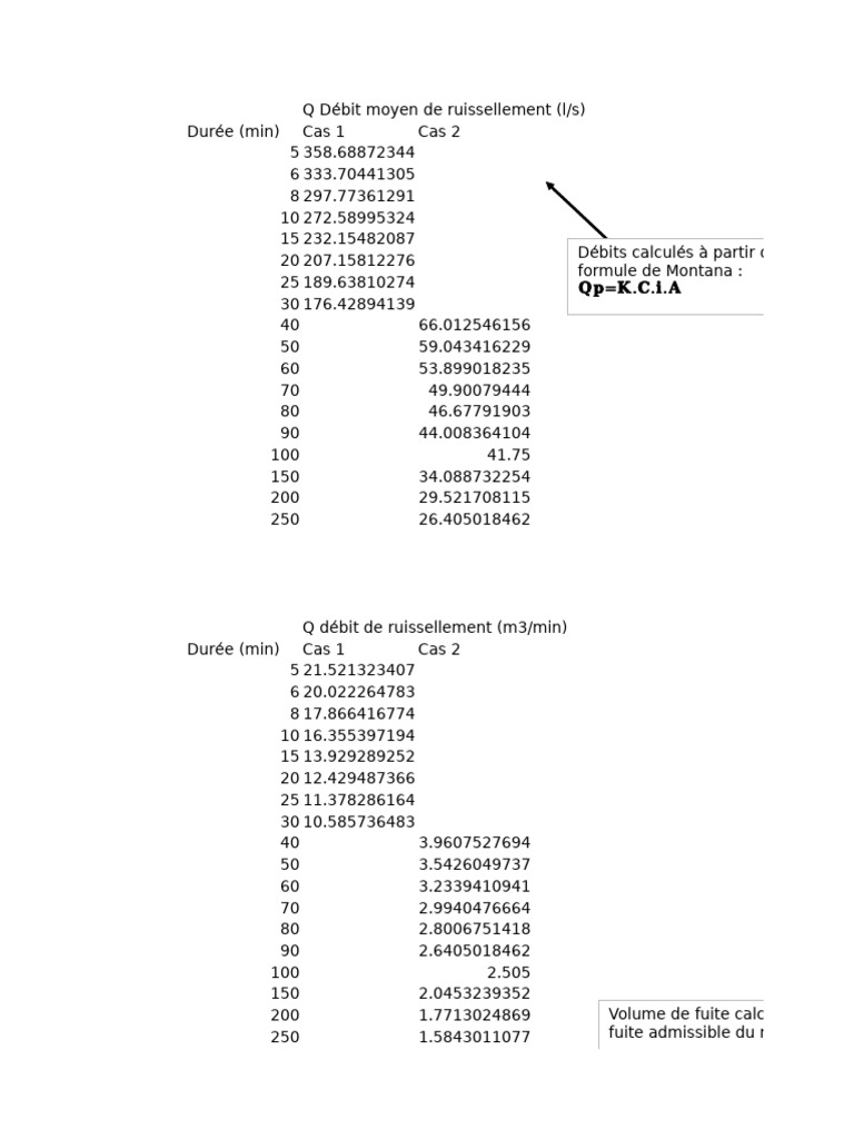 Débits et volumes de ruissellement analysés | PDF | Débit (hydrologie ...