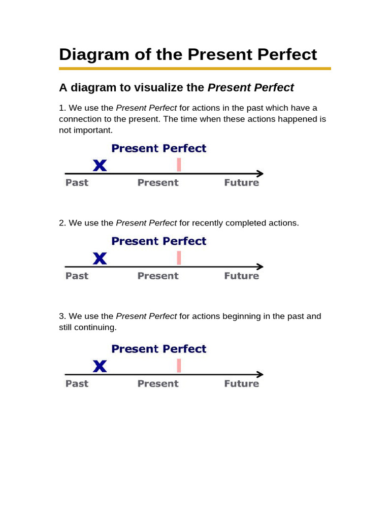Diagram of The Present Perfect | PDF | English Language | Grammar