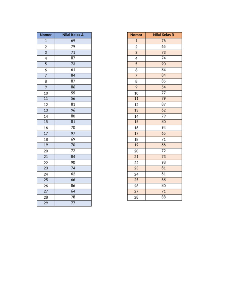 Comparaison des notes des classes A et B | PDF