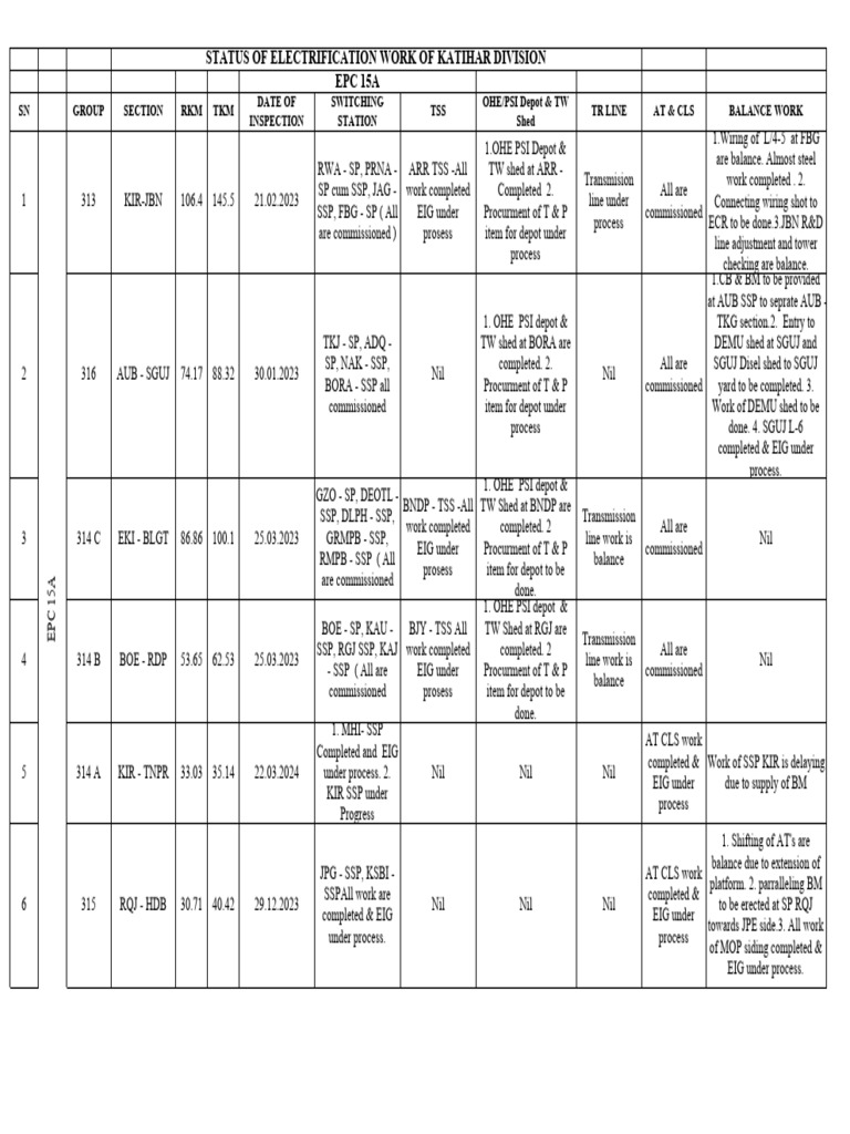 Status of Electrification Work Report | PDF