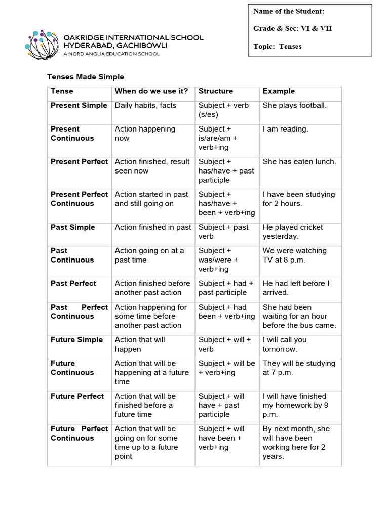 Understanding English Tenses Simplified | PDF | Perfect (Grammar) | Verb