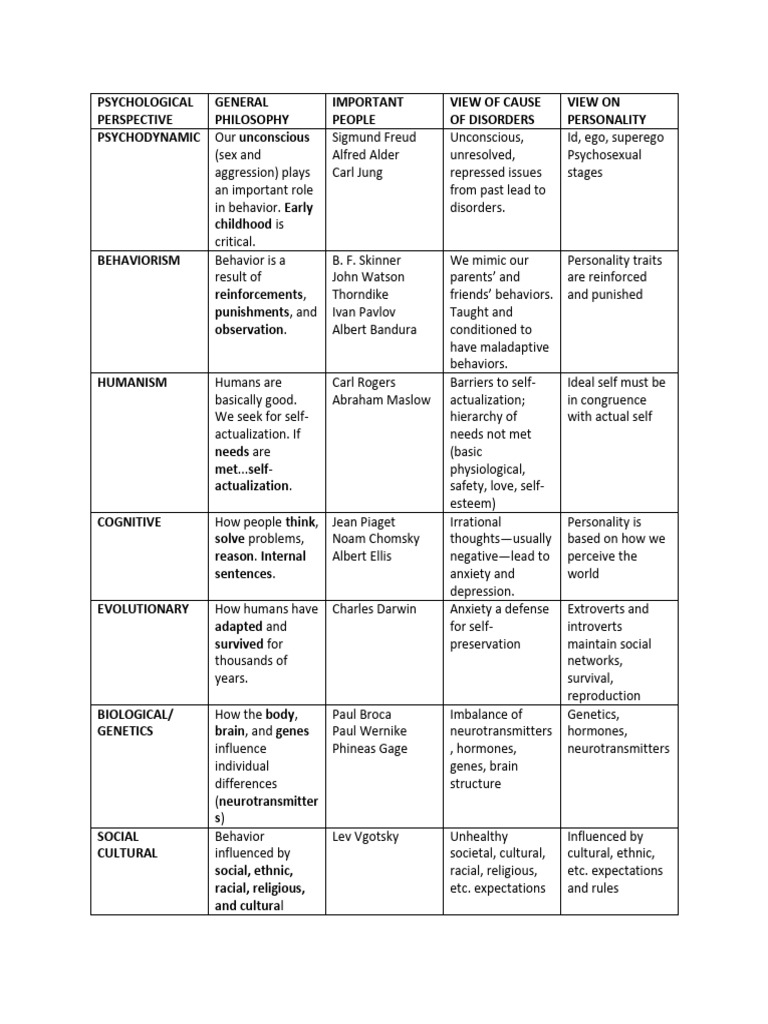 Key Psychological Perspectives Explained | PDF | Psychology | Anxiety