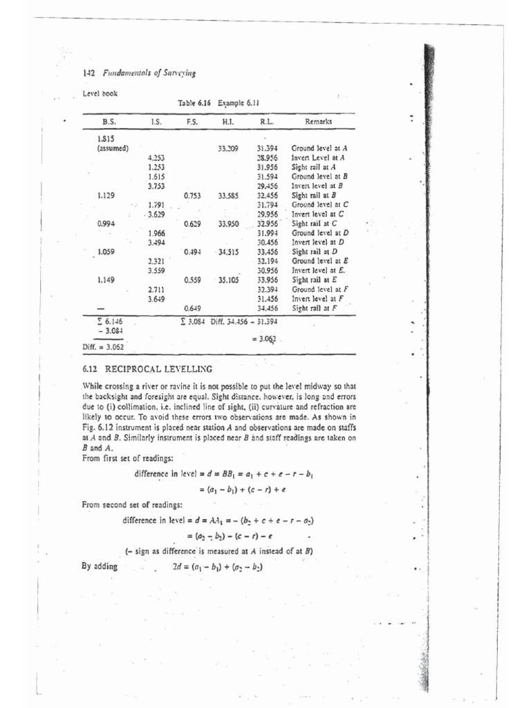 Level | PDF