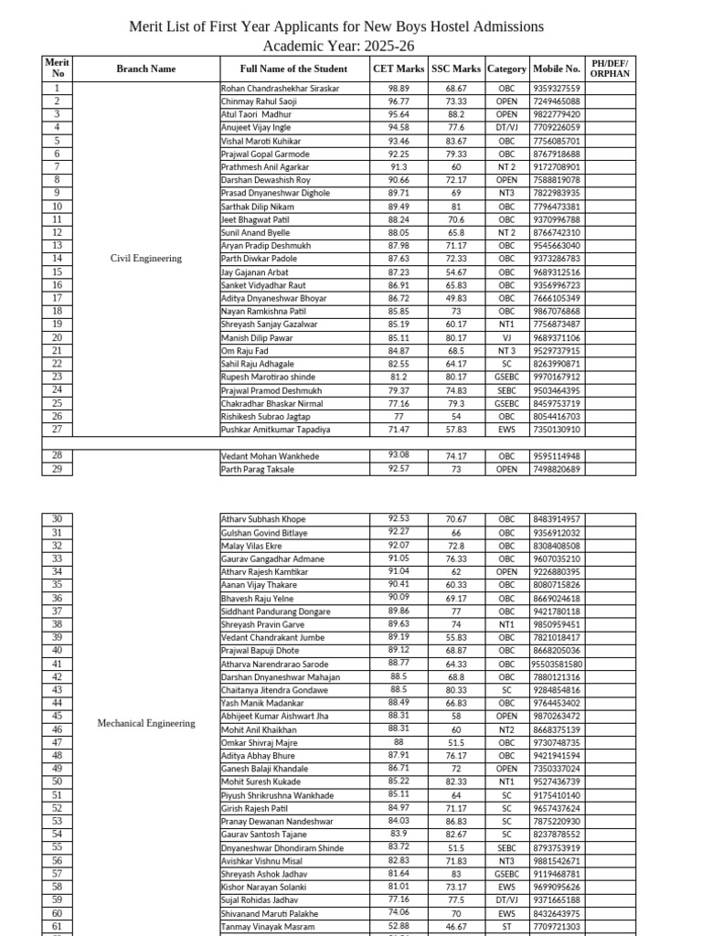 First Year Boys Hostel Admissions Merit List | PDF