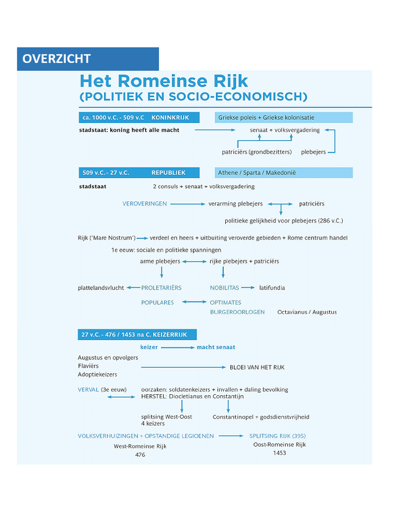 Overzicht Romeinse Rijk | PDF