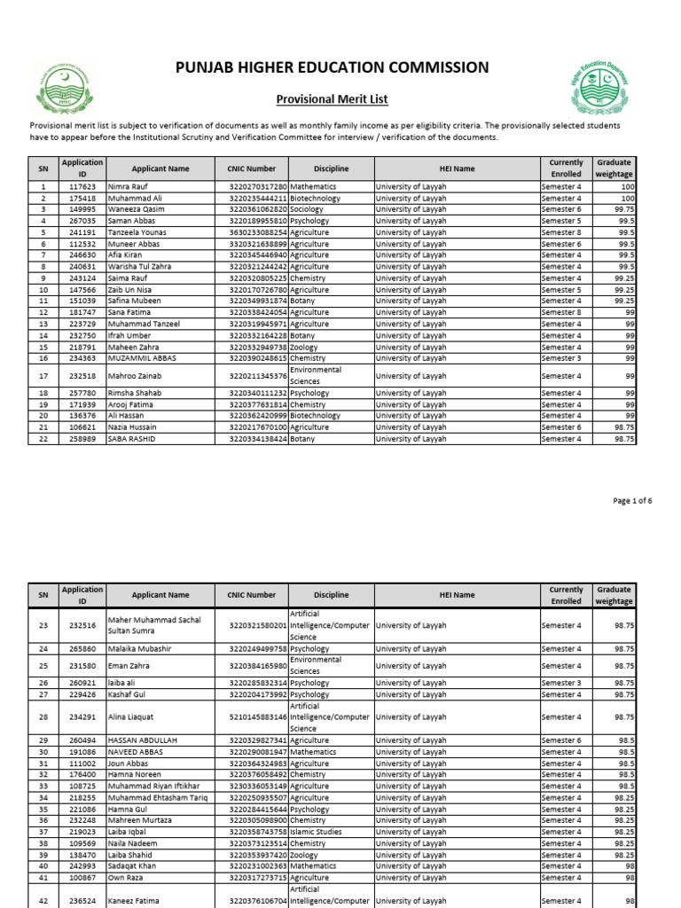Provisional Merit List University of Layyah | PDF | Science