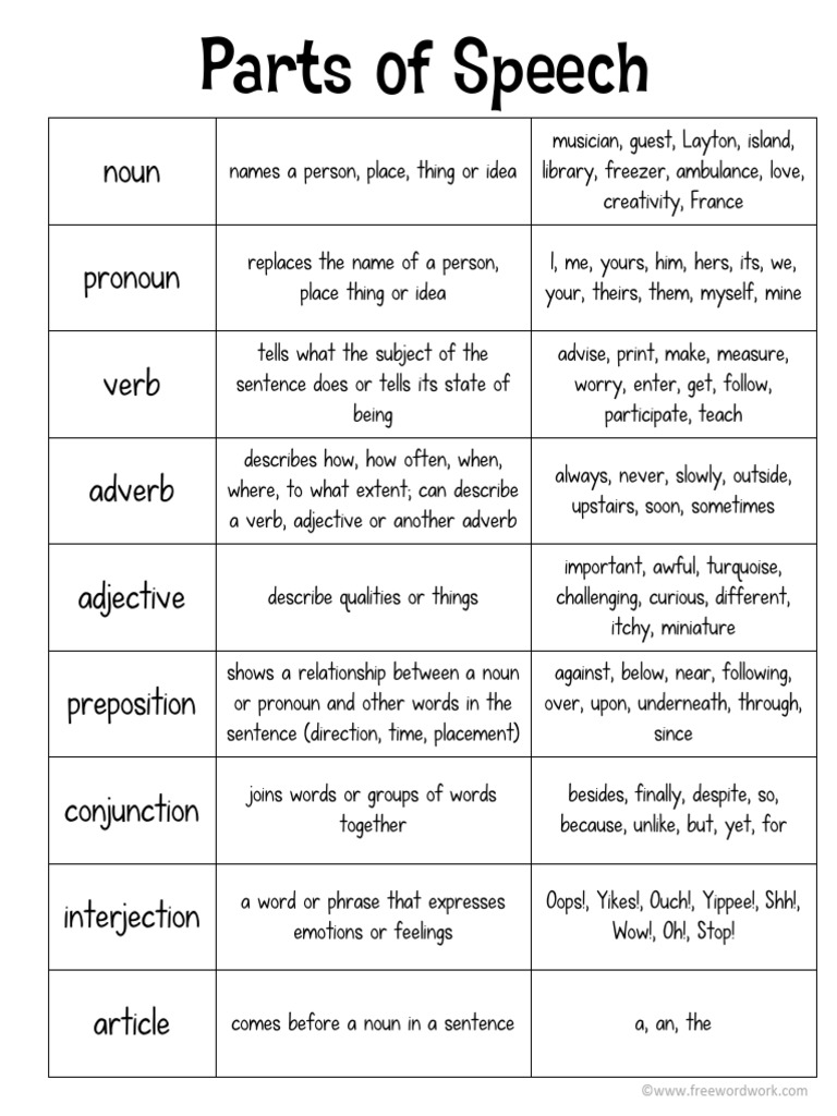 Parts of Speech Anchor Chart PDF | PDF | Adverb | Verb