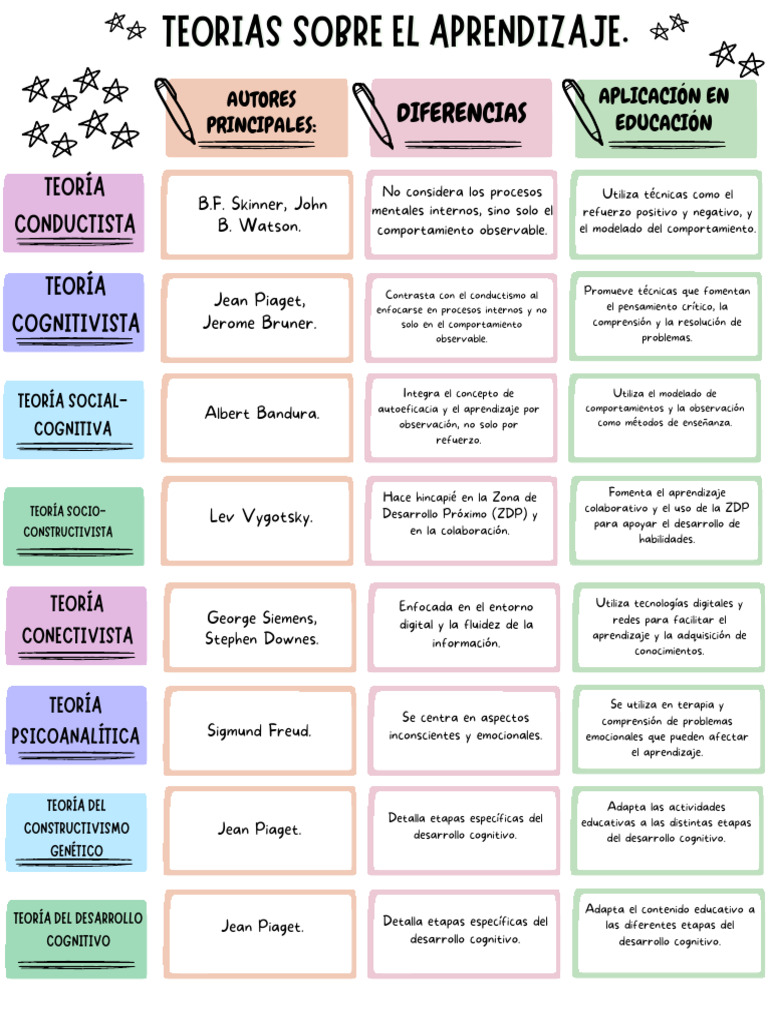 Teorias Sobre El Aprendizaje | PDF | Neurociencia | Ciencias del ...