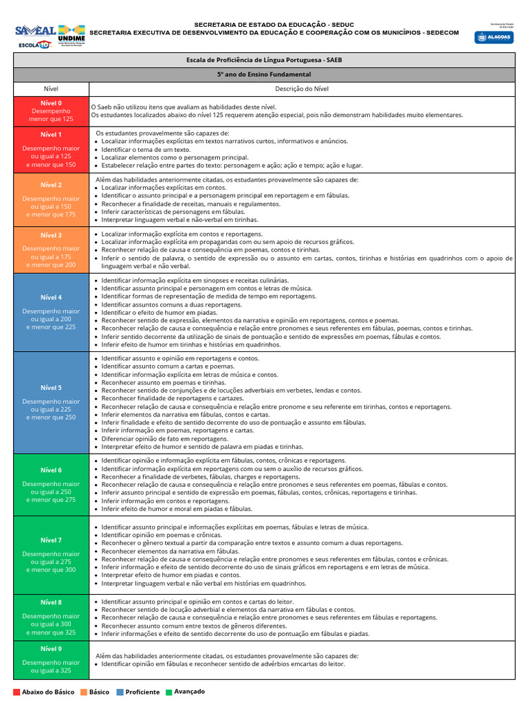 Escala de Proficiência SAEB 5º Ano | PDF | Números | Número racional
