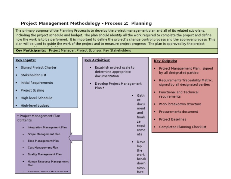Project Management Planning Process Guide | PDF