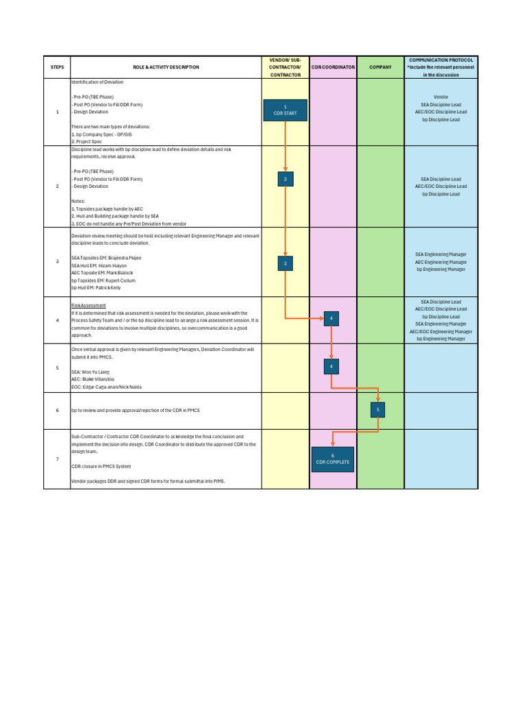 Deviation Management Process Guide | PDF | Risk | Safety
