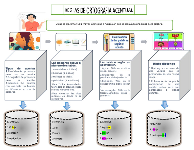 Tipos de acentos y sílabas en español | PDF | Voz humana | Fonética
