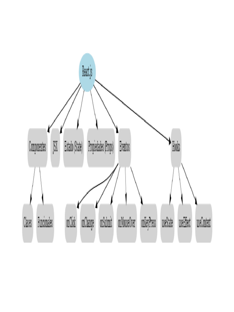 Mapa Conceptual de React.js | PDF