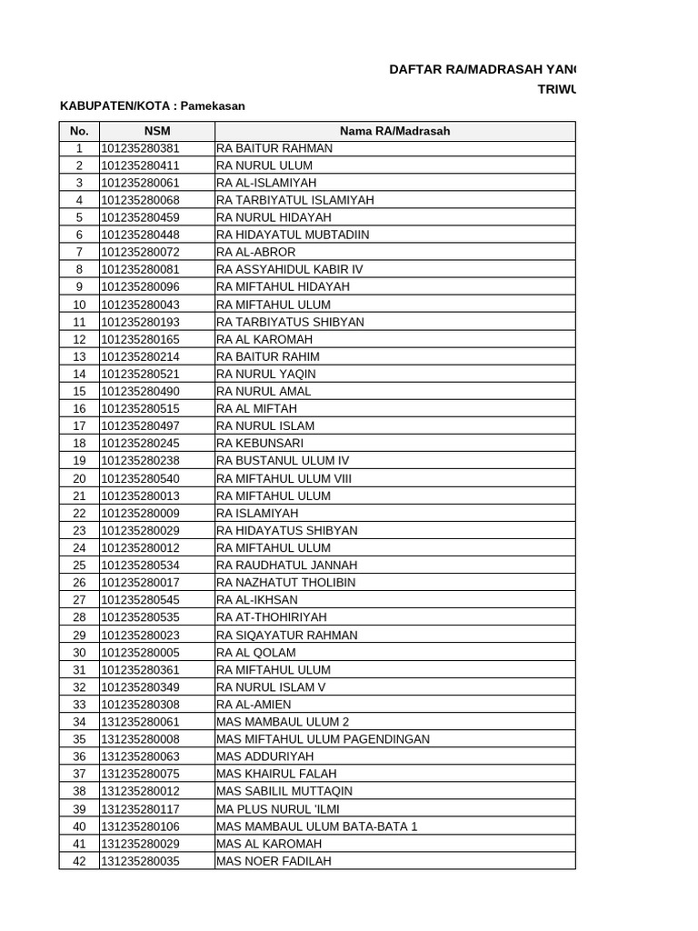 Daftar RA/Madrasah Belum Tuntas 2025 | PDF