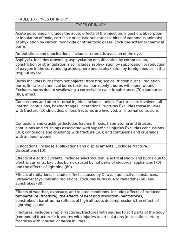 Types of Injury Classification Guide | PDF | Burn | Injury