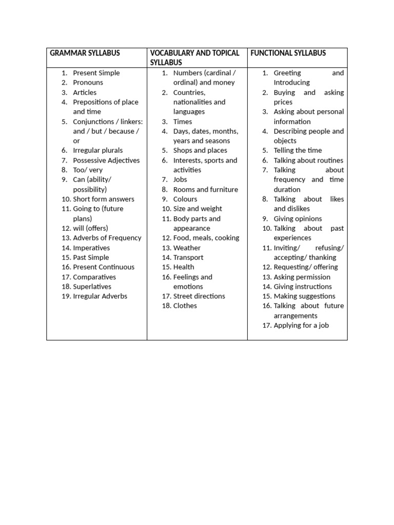 A1 English Grammar and Vocabulary Syllabus | PDF