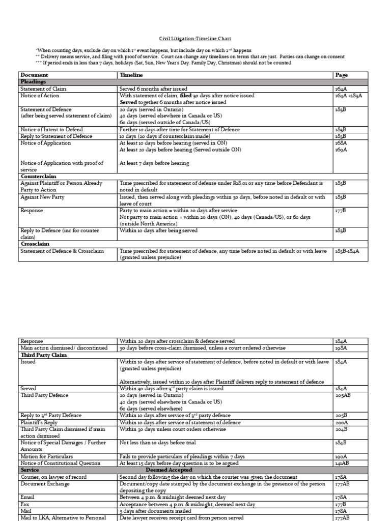 Civil Litigation Timeline Overview | PDF | Appeal | Discovery (Law)