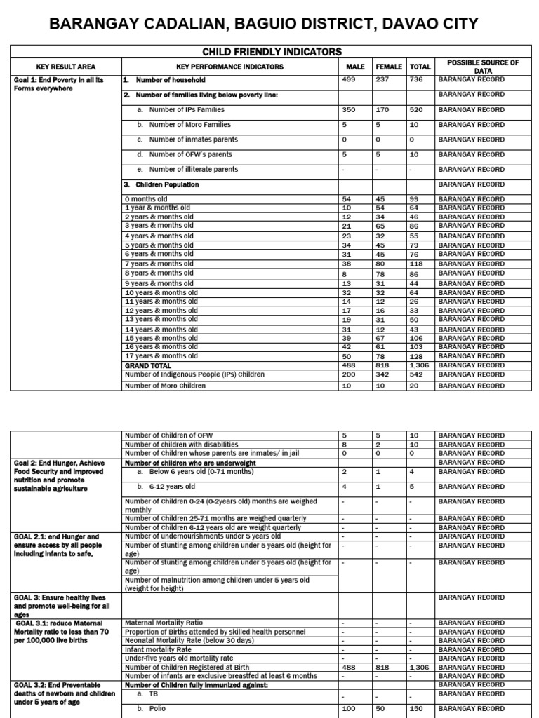 Child-Friendly Indicators in Barangay Cadalian | PDF | Infant Mortality