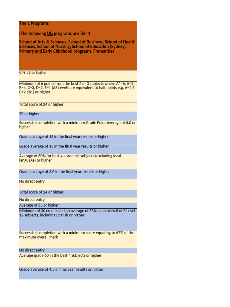 Tier 1 and Tier 2 Program Requirements | PDF | Undergraduate Education ...