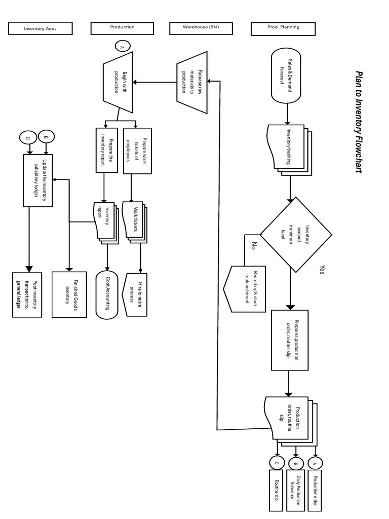 Inventory Management Process Flowchart | PDF | Inventory | Business Process