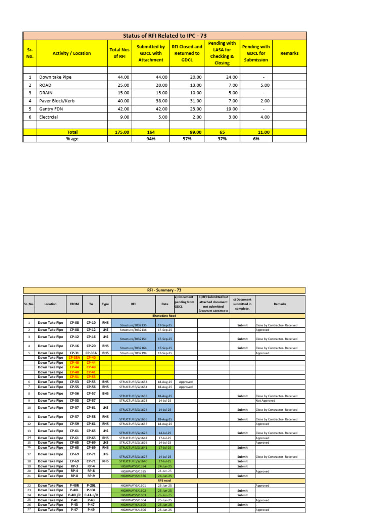 RFI Status Summary for IPC-73 | PDF | Road Transport | Road Infrastructure