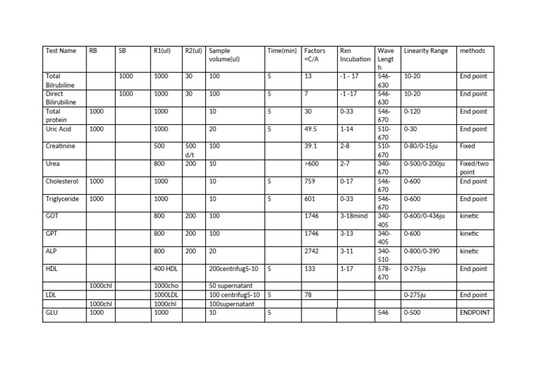 Comprehensive Biochemical Test Parameters | PDF | High Density ...