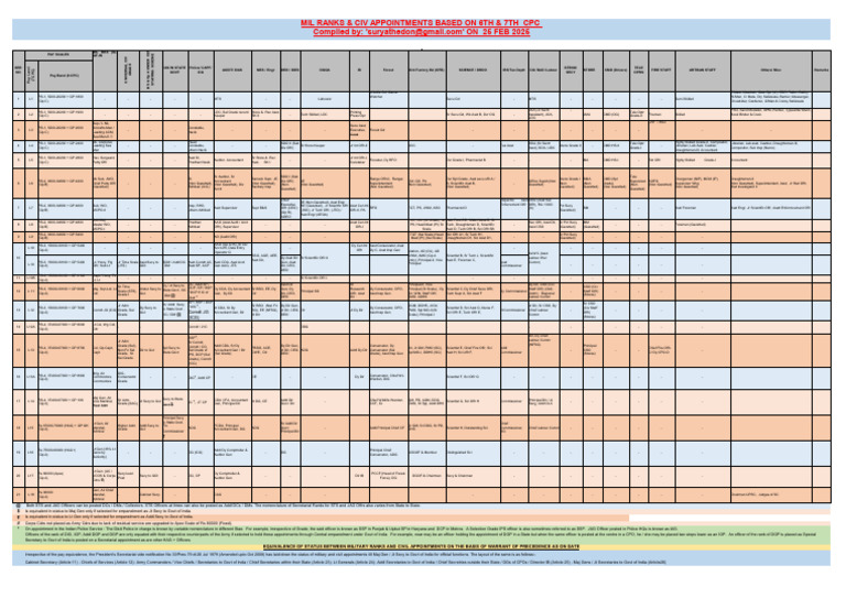 Military Ranks & Civil Appointments Guide | PDF | Emergency Services ...