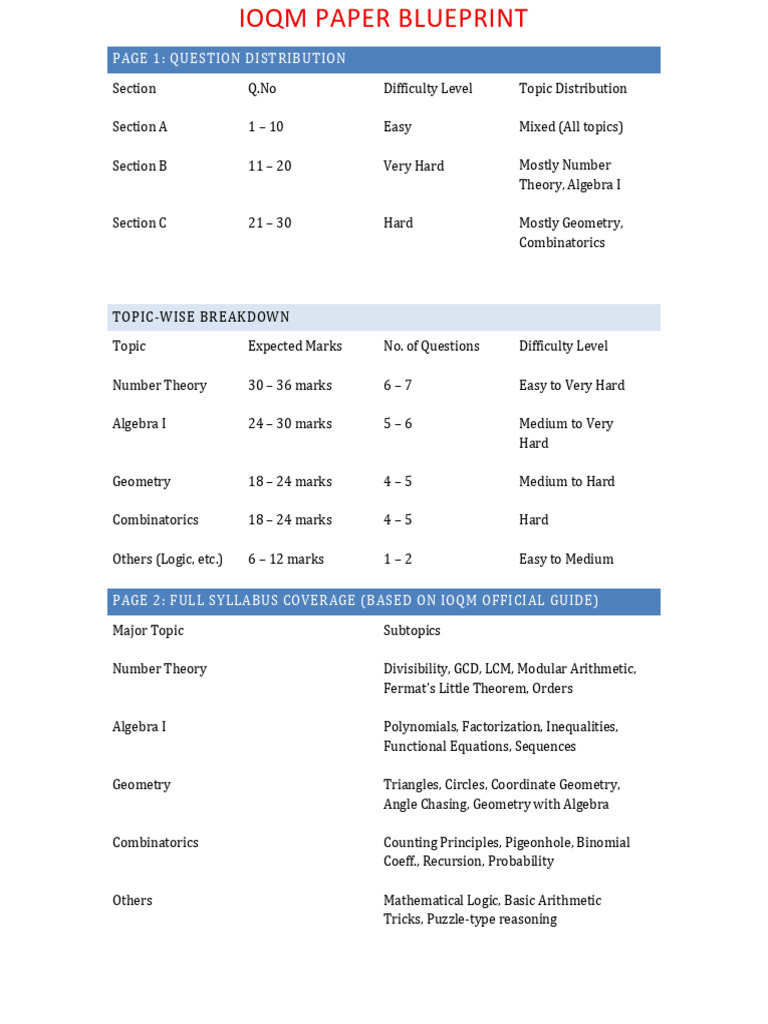 IOQM Exam Blueprint and Syllabus Breakdown | PDF