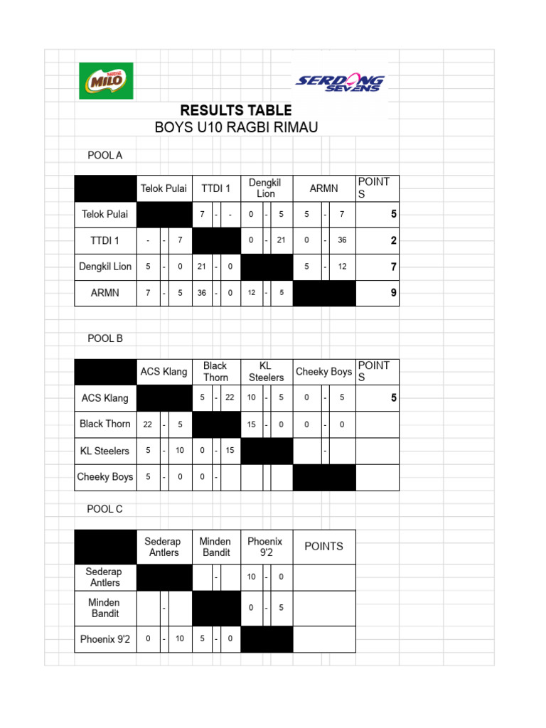 Boys U10 Ragbi Rimau - Results Table | PDF