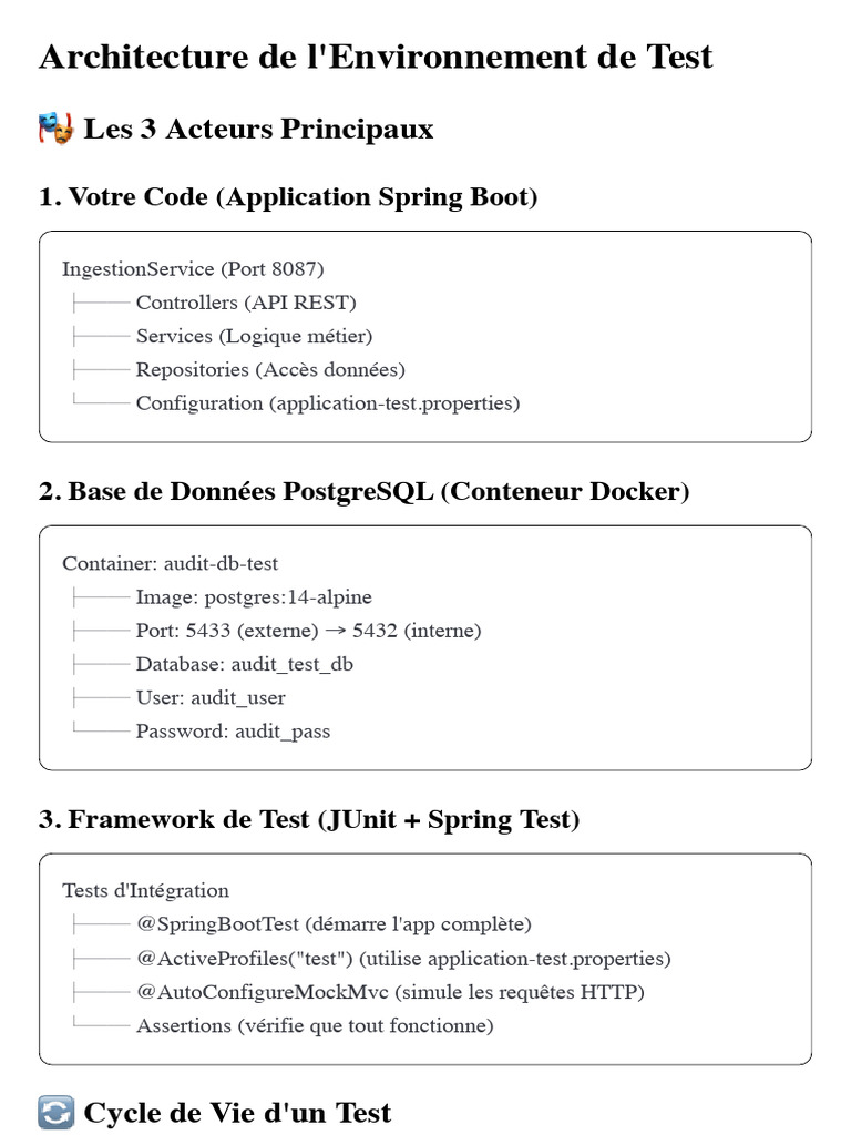 Architecture de Test Spring Boot et PostgreSQL | PDF | PostgreSQL ...