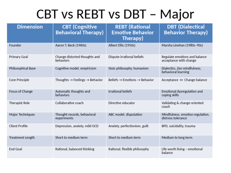 CBT, REBT, and DBT: Key Differences | PDF