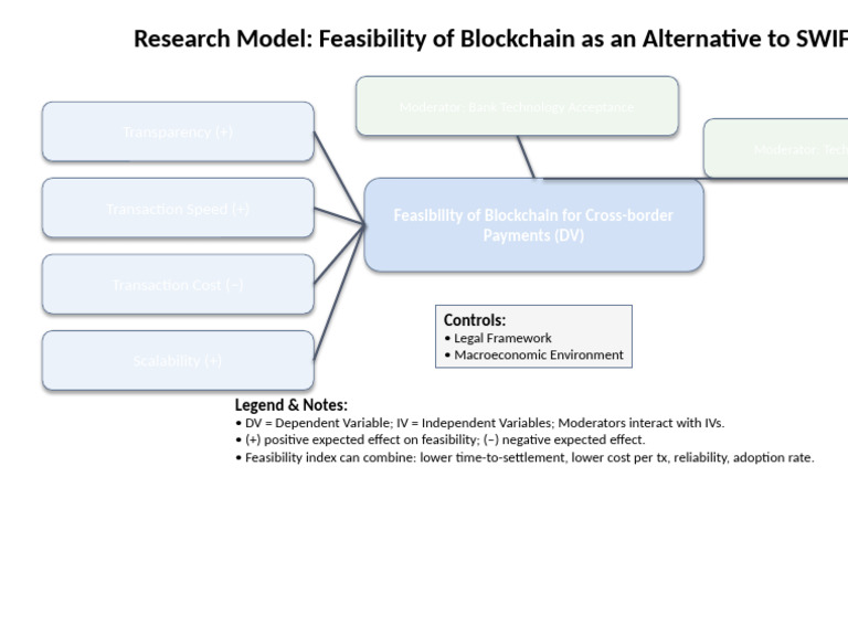 Research Model Blockchain SWIFT ASEAN Slide | PDF