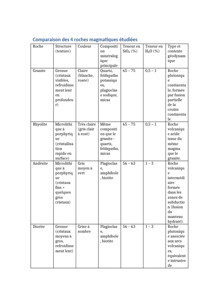 Comparaison des roches magmatiques | PDF | Granit | Géologie