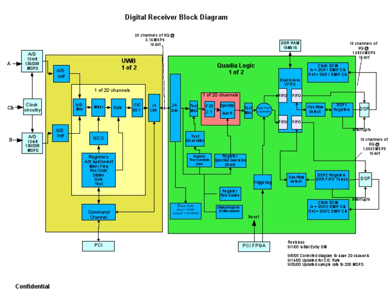 Digital Receiver Block Diagram Overview | PDF