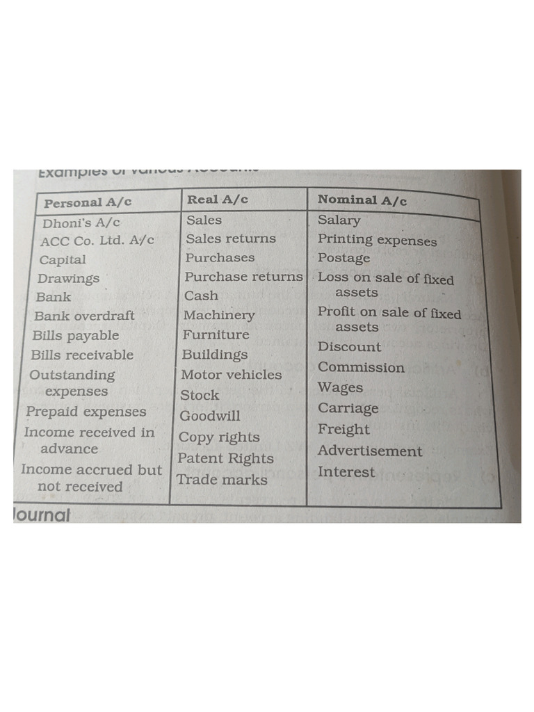 Unit - II Journal Entries Format and Theory | PDF