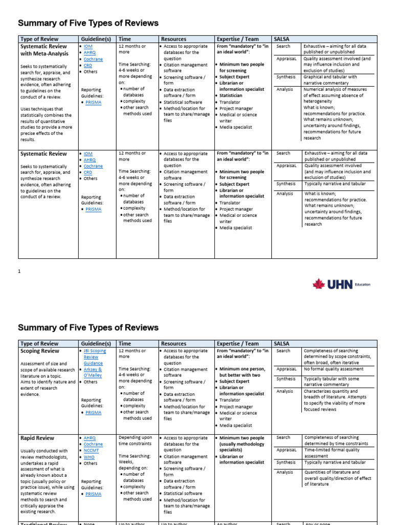 Overview of Five Review Types in Research | PDF | Systematic Review ...