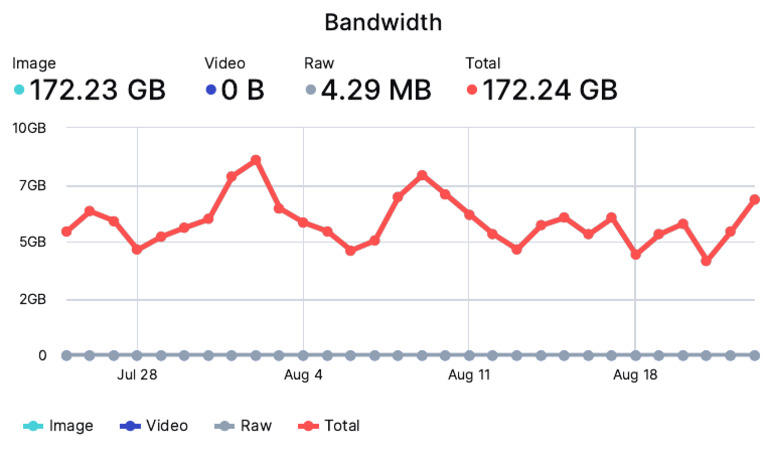 Bandwidth Usage Report Summary | PDF