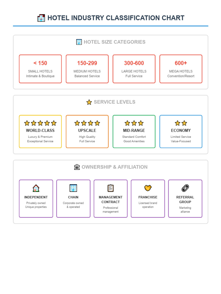 1.0 Hotel Industry Classification Chart | PDF | Hotel | Hospitality ...