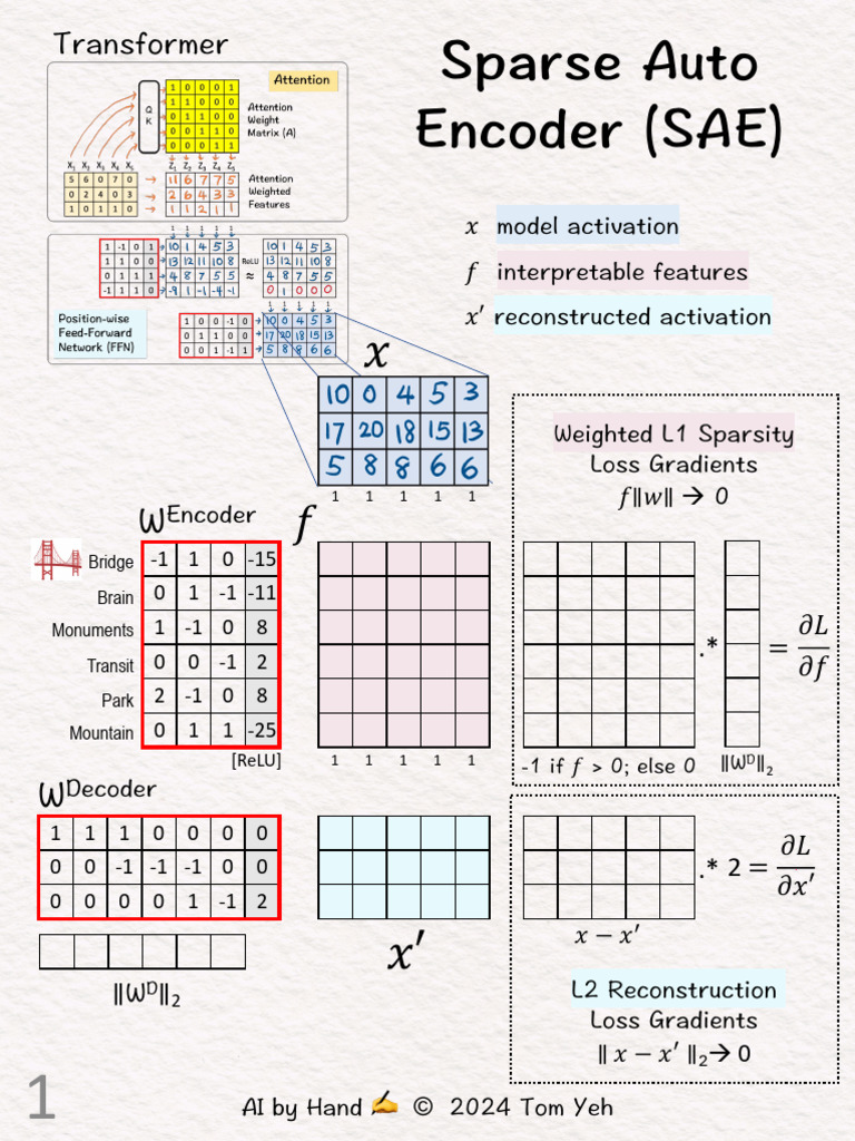 Sparse Autoencoder Techniques Explained | PDF | Cognition | Cognitive ...