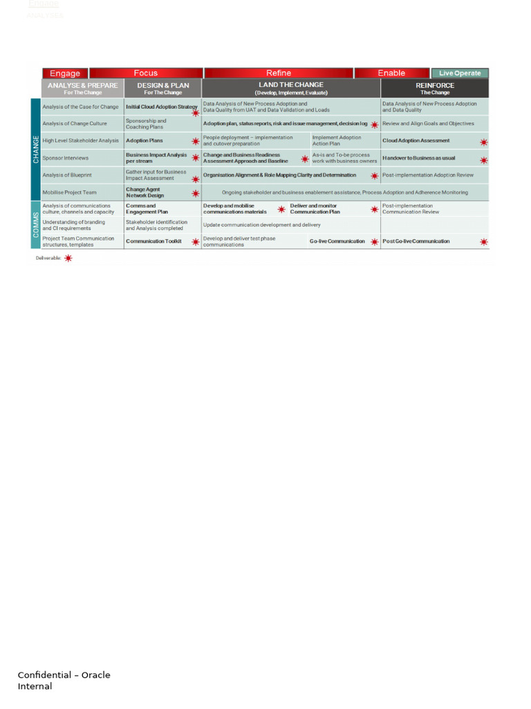 Change Management Activities | PDF
