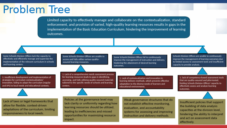 Problem and Solution Trees in Education | PDF | Educational Assessment ...