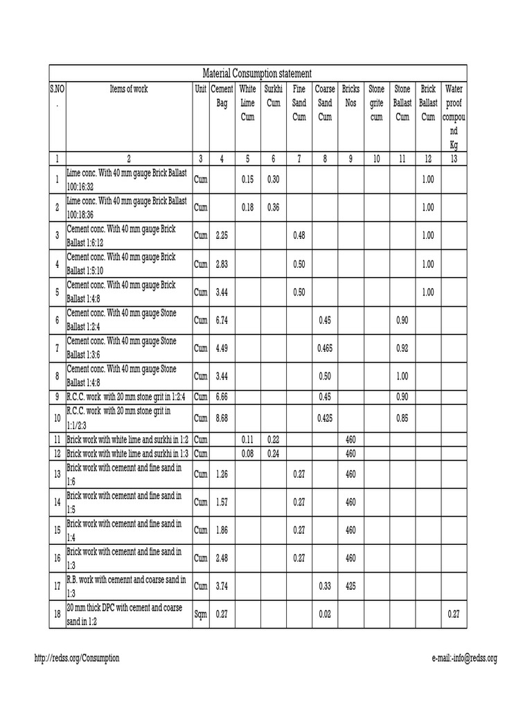 Construction Material Consumption Guide | PDF | Plaster | Cement