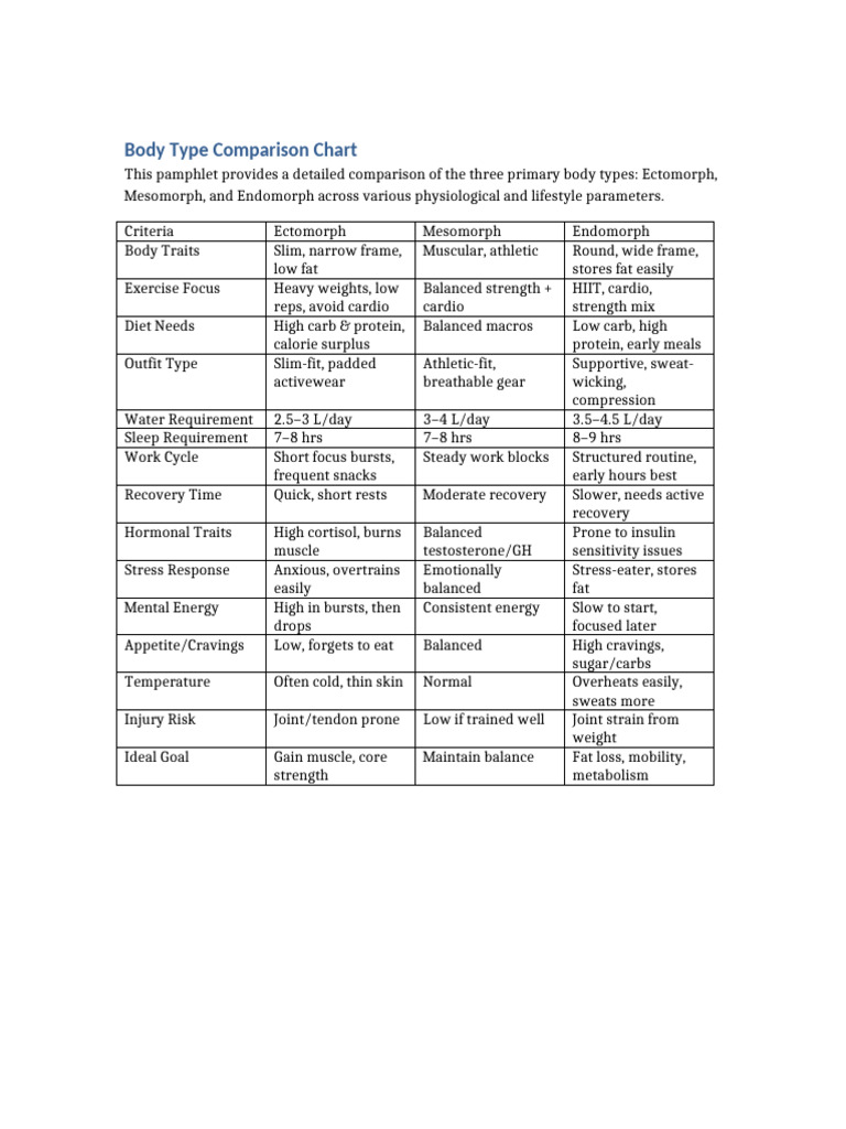 Body Type Comparison: Ectomorph, Mesomorph, Endomorph | PDF | Aerobic ...