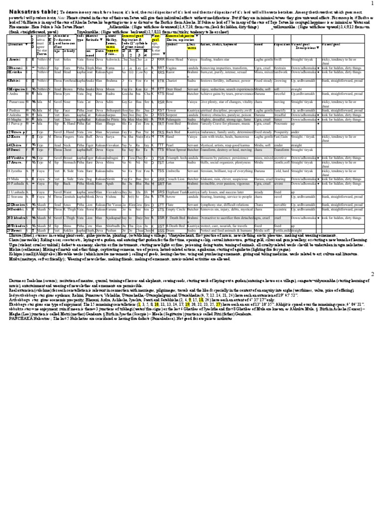 Main Naksatra Table | PDF