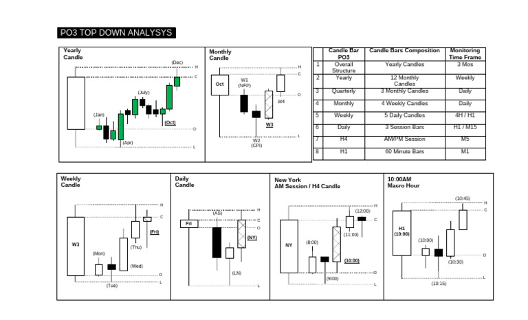 PO3 Top Down Candle Analysis Guide | PDF