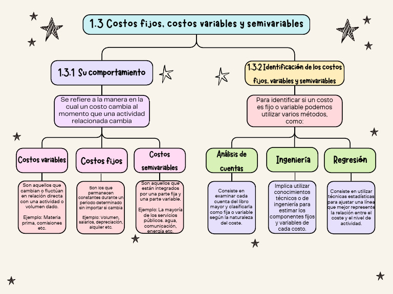 Costos fijos, variables y semivariables | PDF | Análisis de regresión