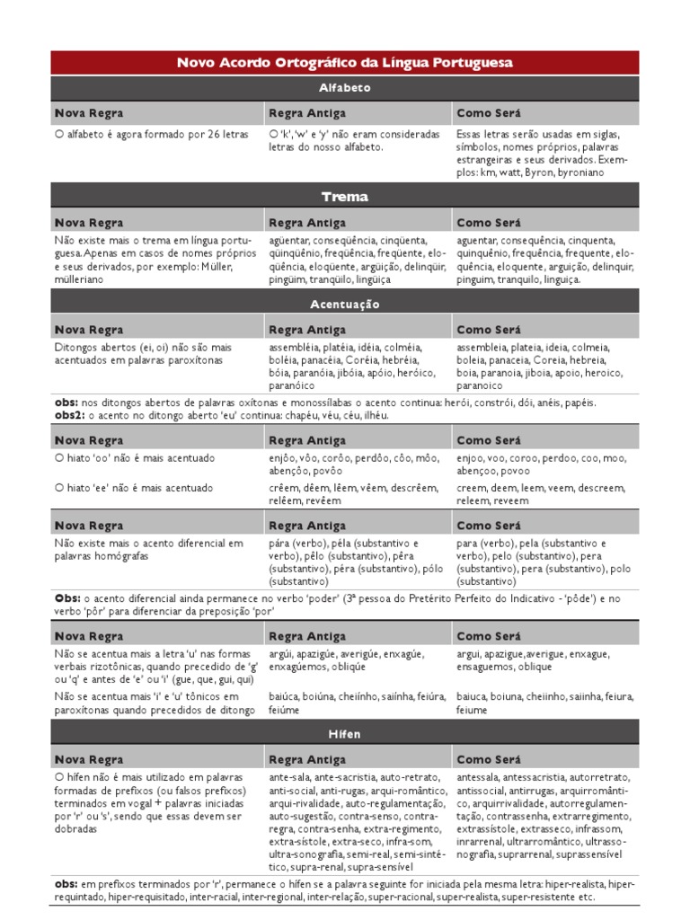 Tabela Novo Acordo Ortográfico | Palavra | Ortografia