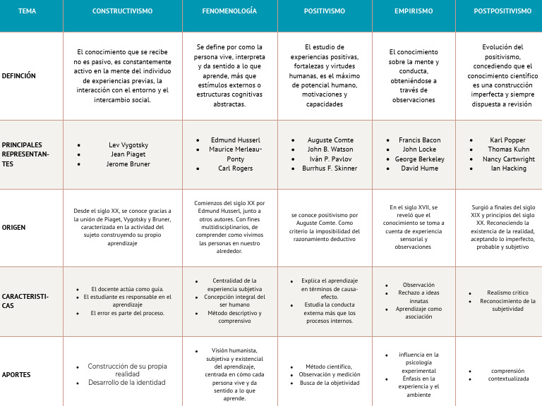 Enfoques de Aprendizaje: Constructivismo y Más | PDF | Conocimiento ...